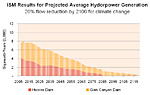 Average Hydropower