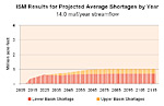 Average Water Shortages